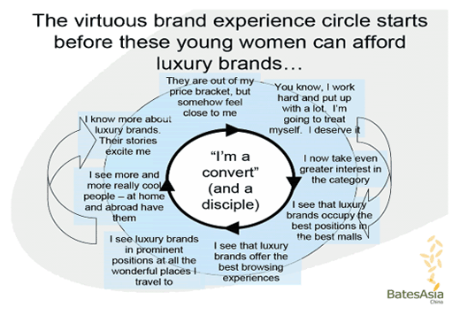 The virtuous brand experience circle starts before these young women can afford luxury brands...